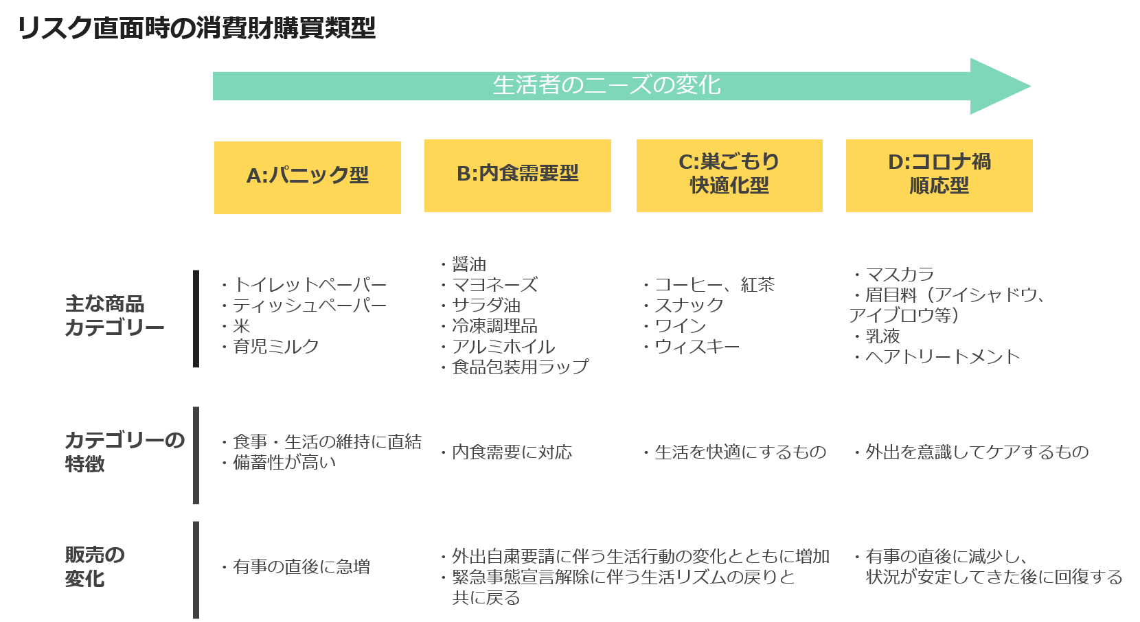 リスク直面時の消費財購買類型
