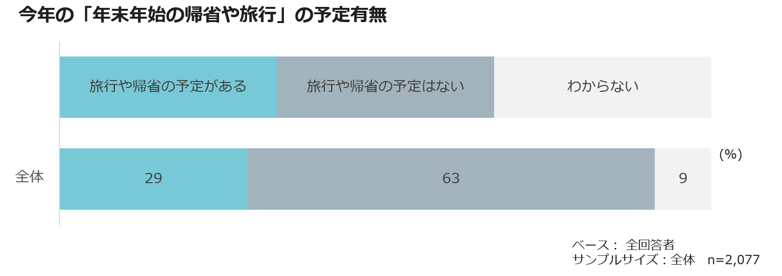 今年の「年末年始の帰省や旅行」の予定有無