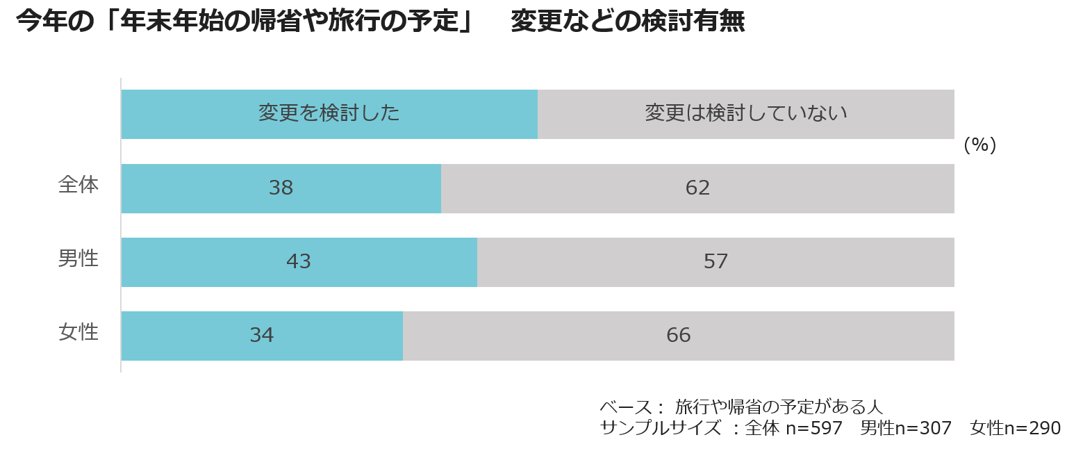 今年の「年末年始の帰省や旅行の予定」変更などの検討有無