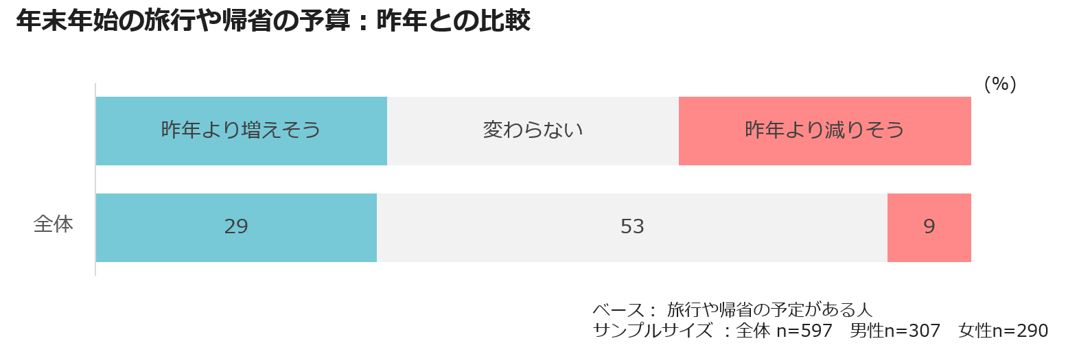 年末年始の旅行や帰省の予算:昨年との比較