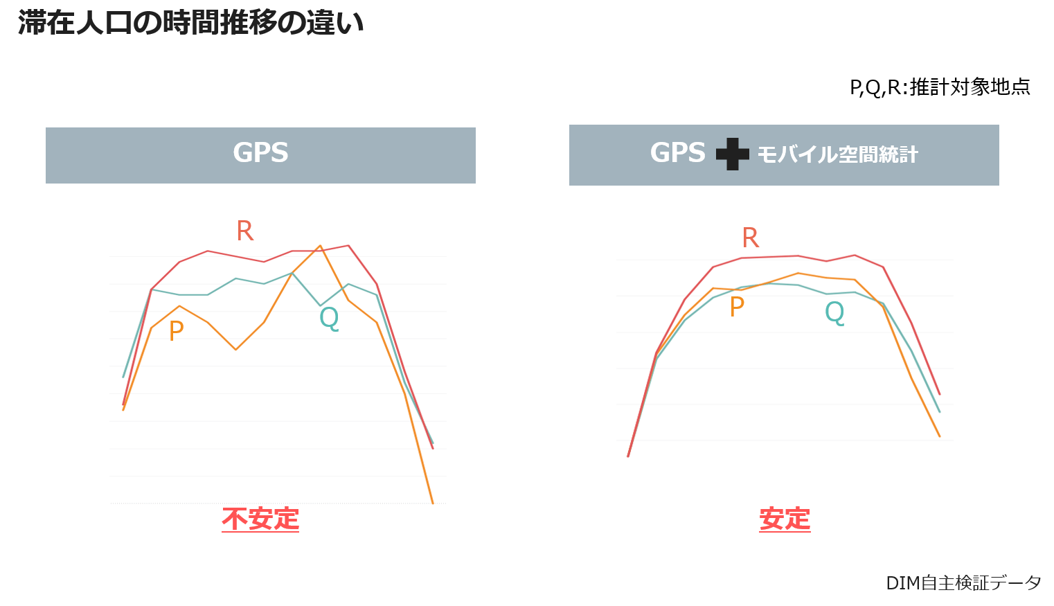 滞在人口の時間推移の違い