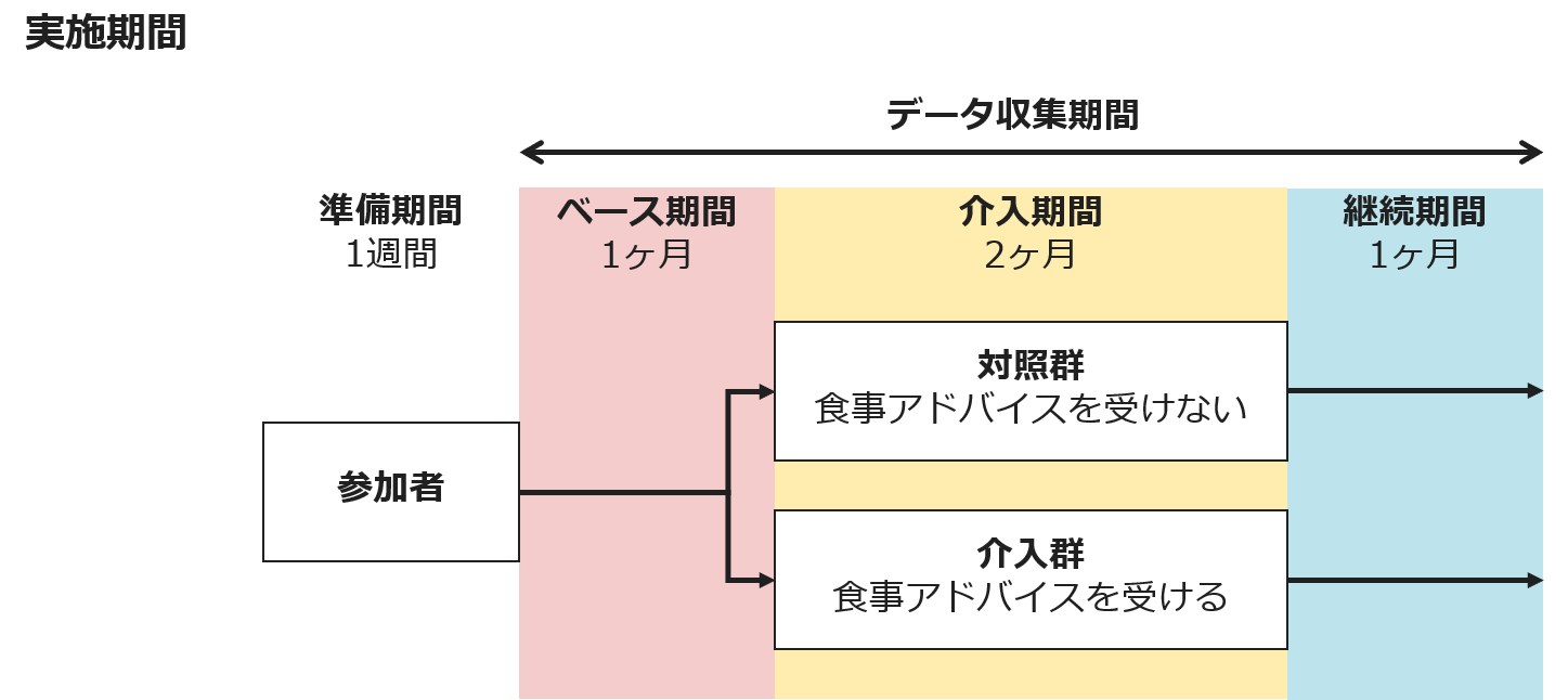 実施期間
