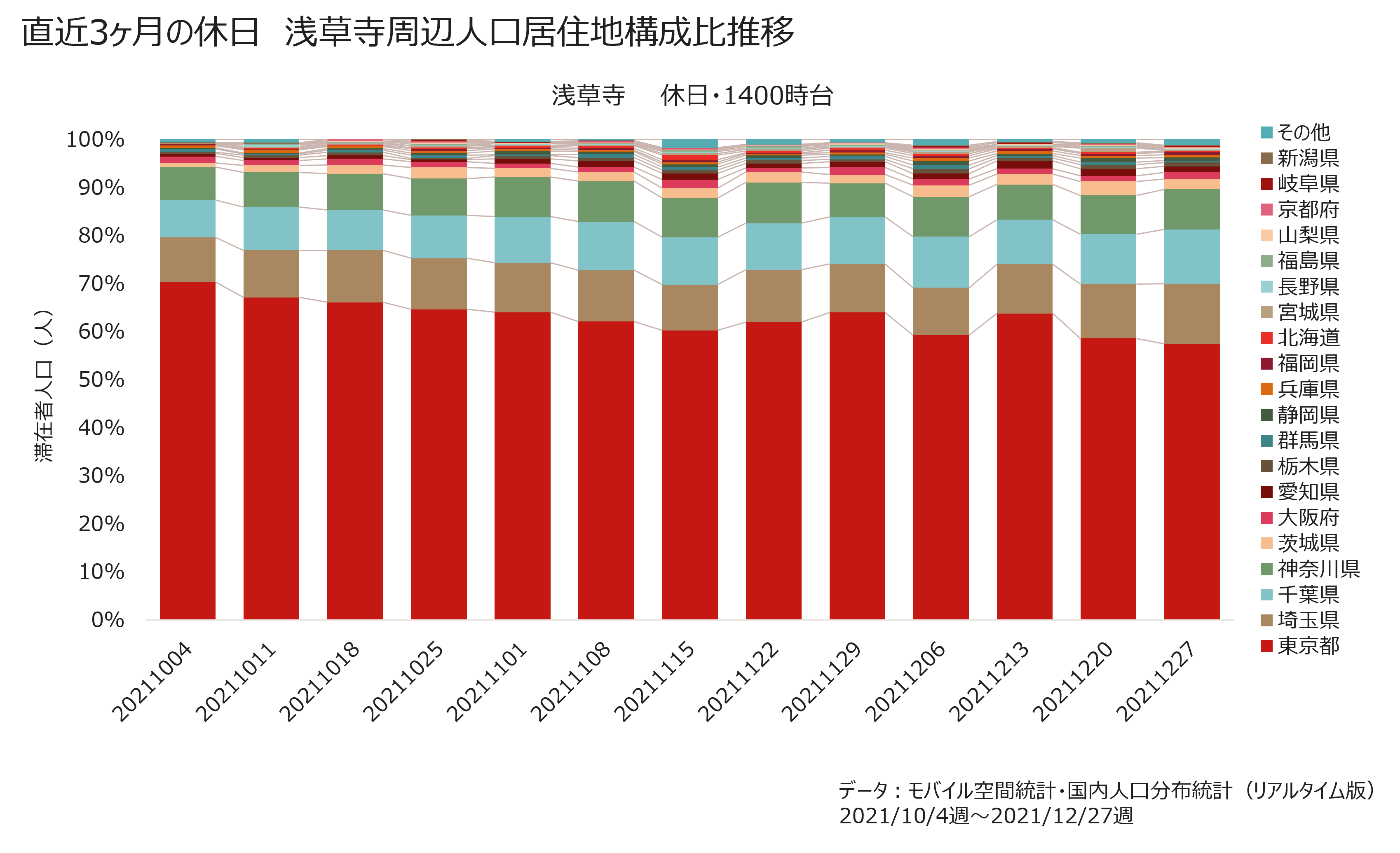 直近3ヶ月の休日 浅草寺周辺人口居住地構成比推移