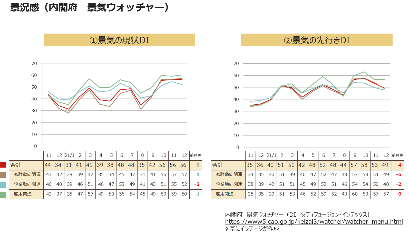景況感(内閣府 景気ウォッチャー)