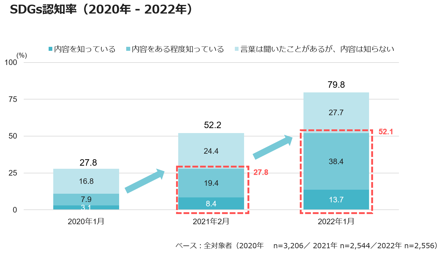 SDGs認知率（2020年‐2022年）