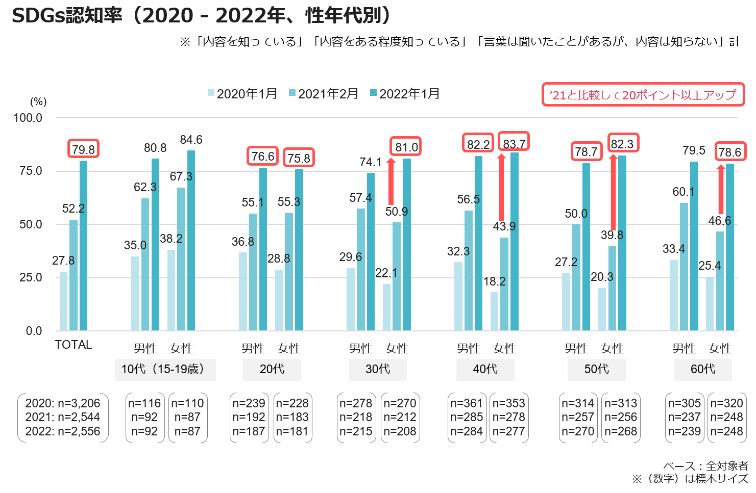 SDGs認知率（2020-2022年、性年代別）