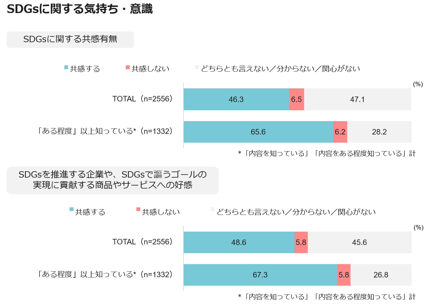 SDGsに関する気持ち・意識