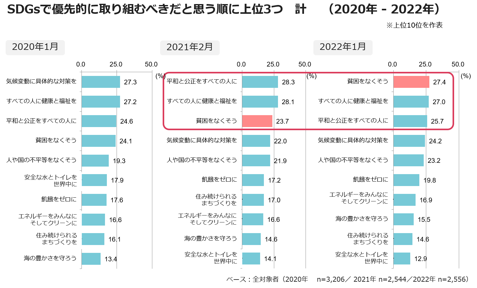 SDGsで優先的に取り組むべきだと思う順に上位３つ