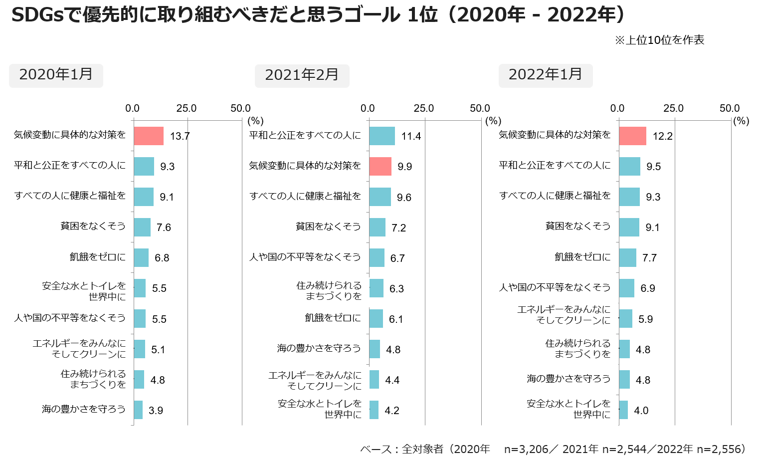 SDGsで優先的に取り組むべきだと思うゴール　1位（2020年‐2022年）