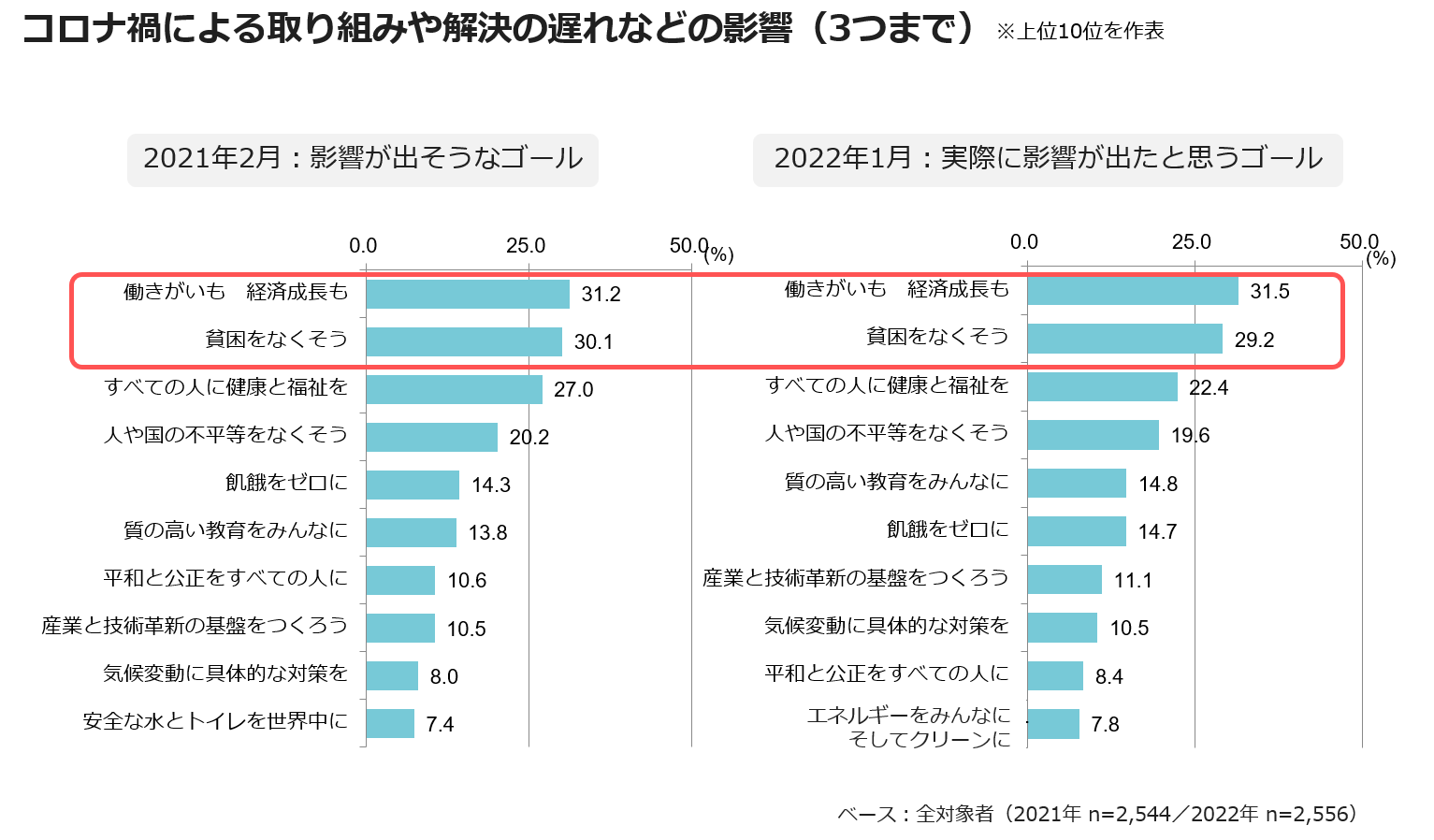 コロナ禍による取り組みや解決の遅れなどの影響（３つまで）