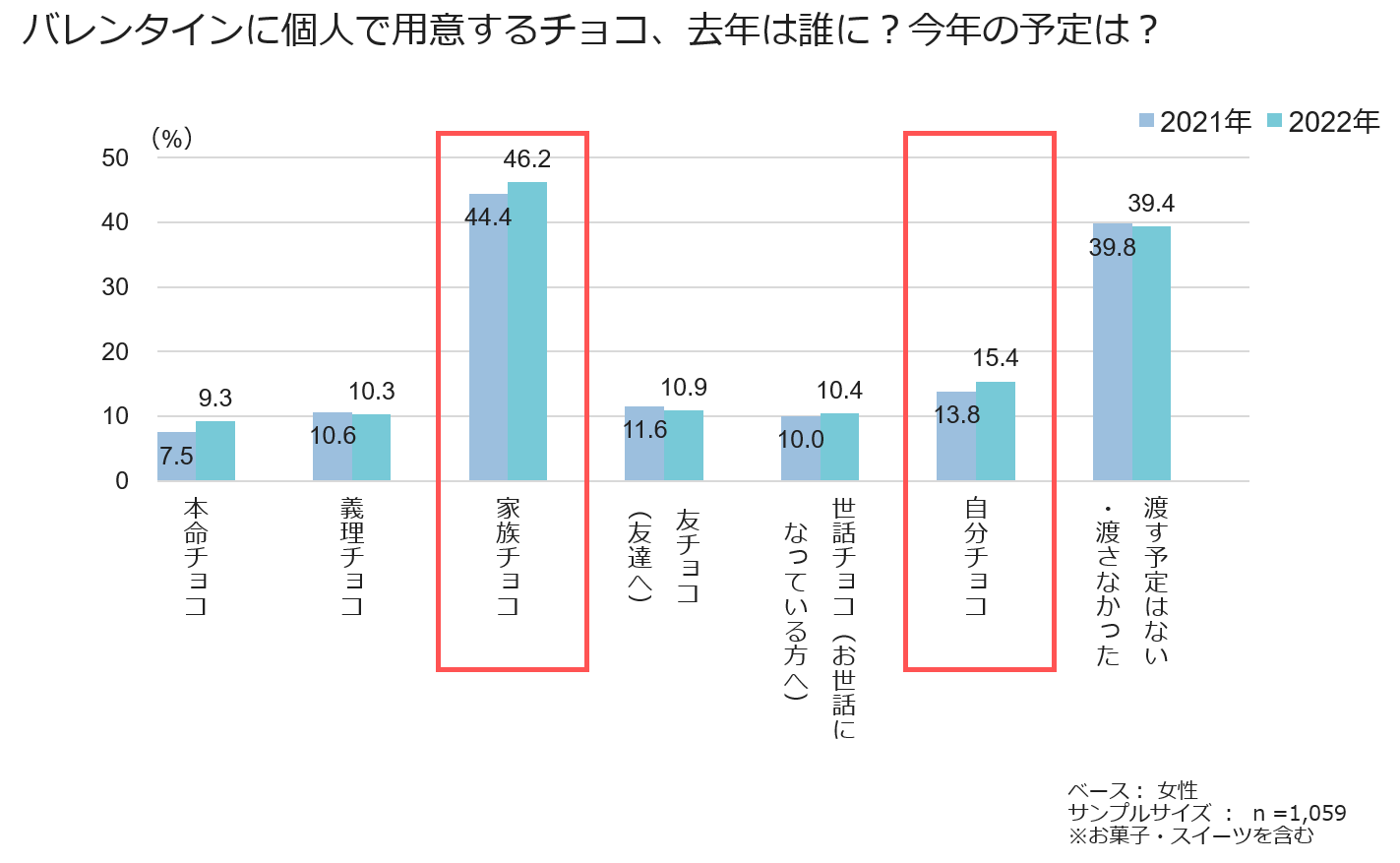 バレンタインに個人で用意するチョコ、去年は誰に?今年の予定は?
