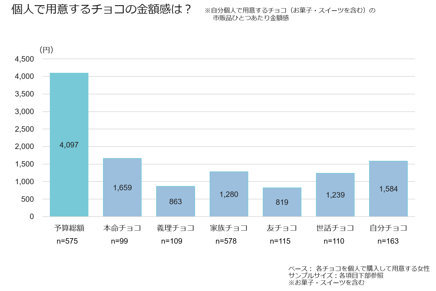 個人で用意するチョコの金額感は?