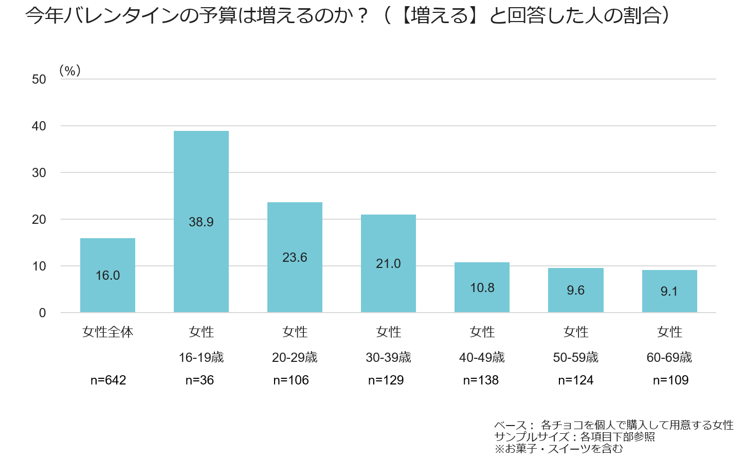 今年バレンタインの予算は増えるのか?(【増える】と回答した人の割会)