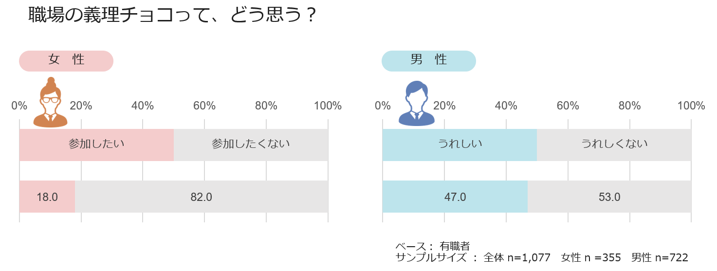 職場の義理チョコって、どう思う?