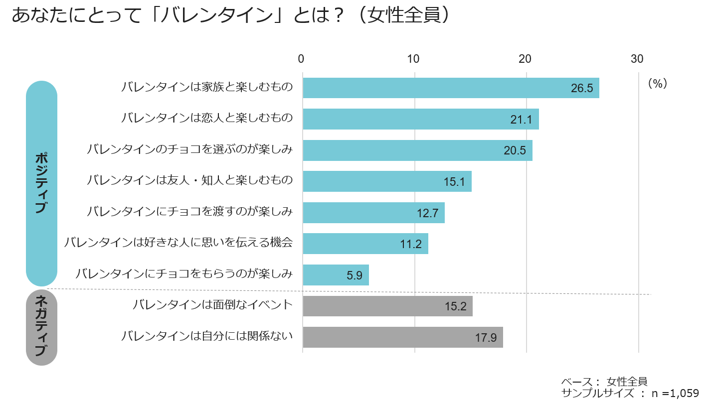 あなたにとって「バレンタイン」とは?(女性全員)