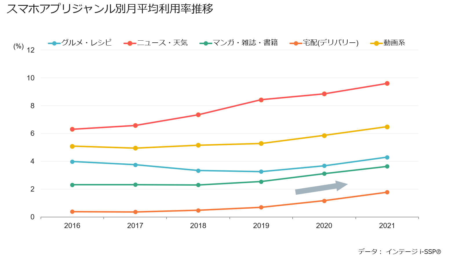 スマホアプリジャンル別月平均利用率推移