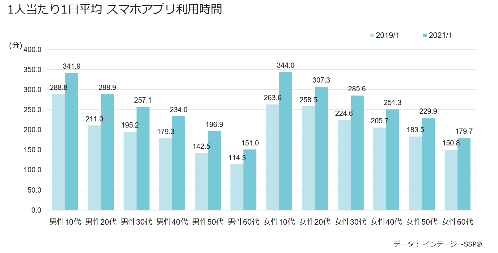 1人当たり1日平均 スマホアプリ利用時間