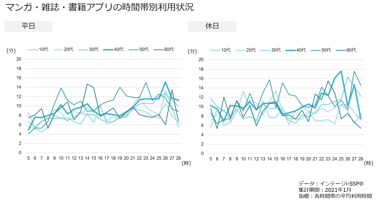 マンガ・雑誌・書籍アプリの時間帯別利用状況