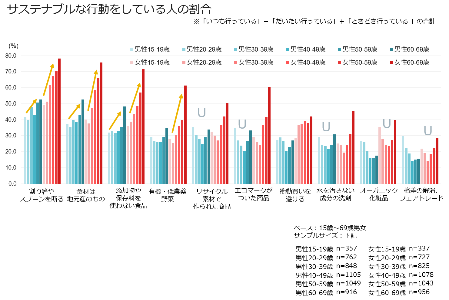 サステナブルな行動をしている人の割合