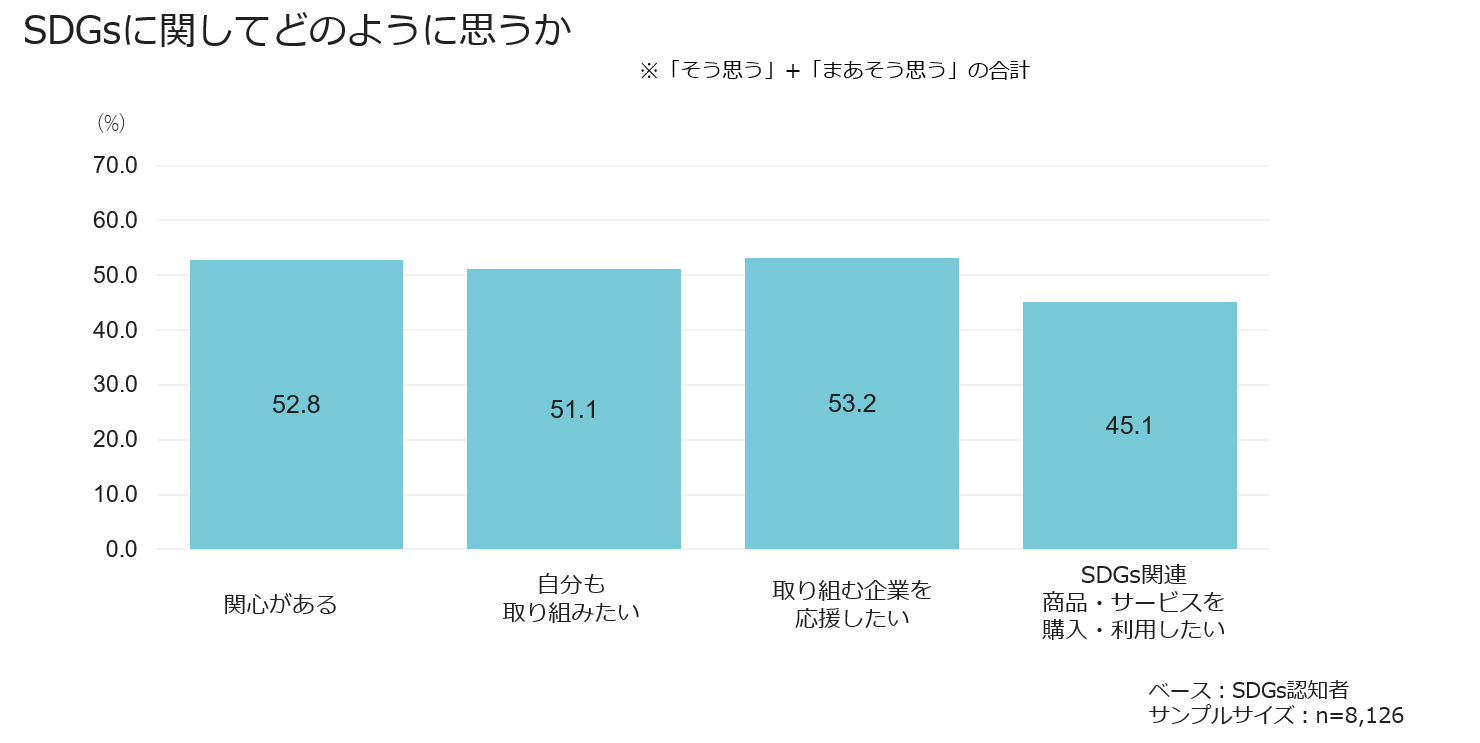 SDGsに関してどのように思うか