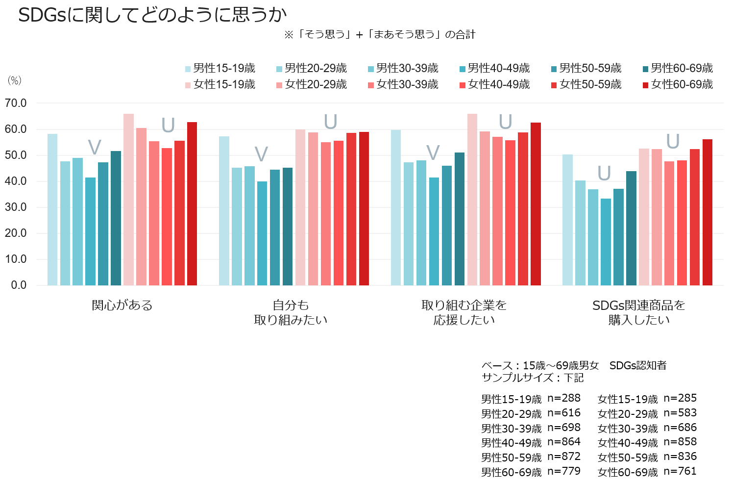 SDGsに関してどのように思うか
