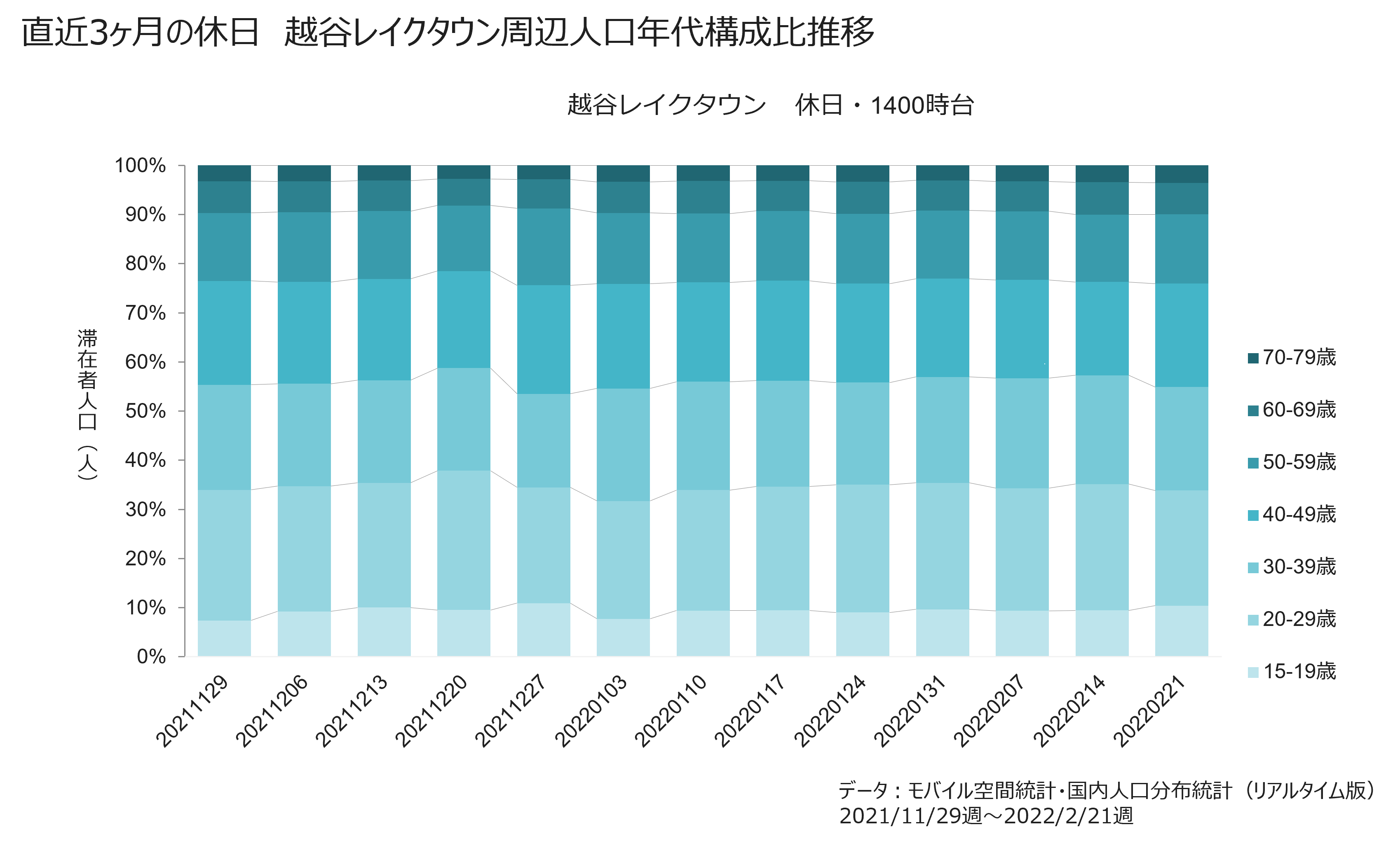 直近3ヶ月の休日 越谷レイクタウン周辺人口年代構成比推移