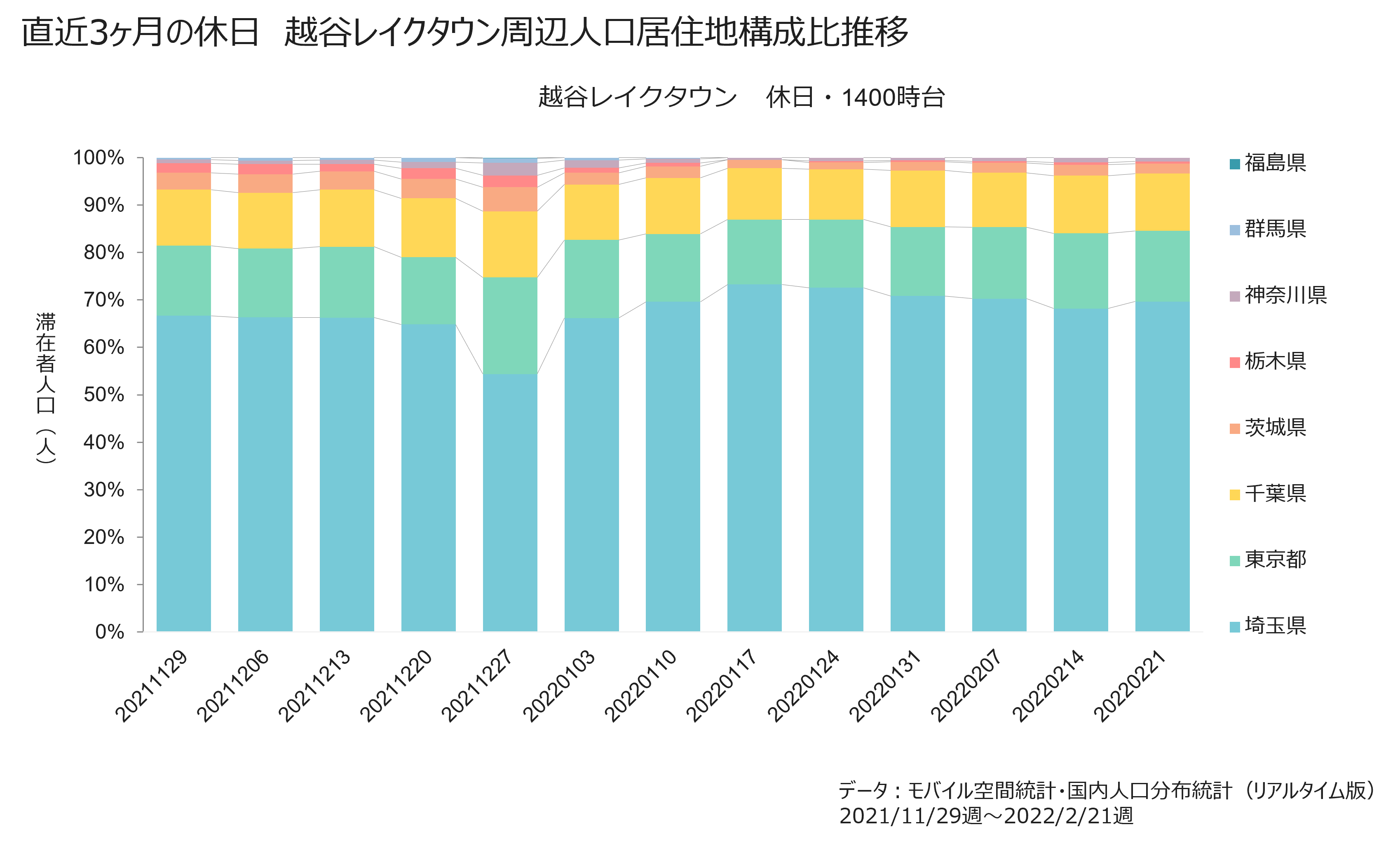 直近3ヶ月の休日 越谷レイクタウン周辺人口居住地構成比推移