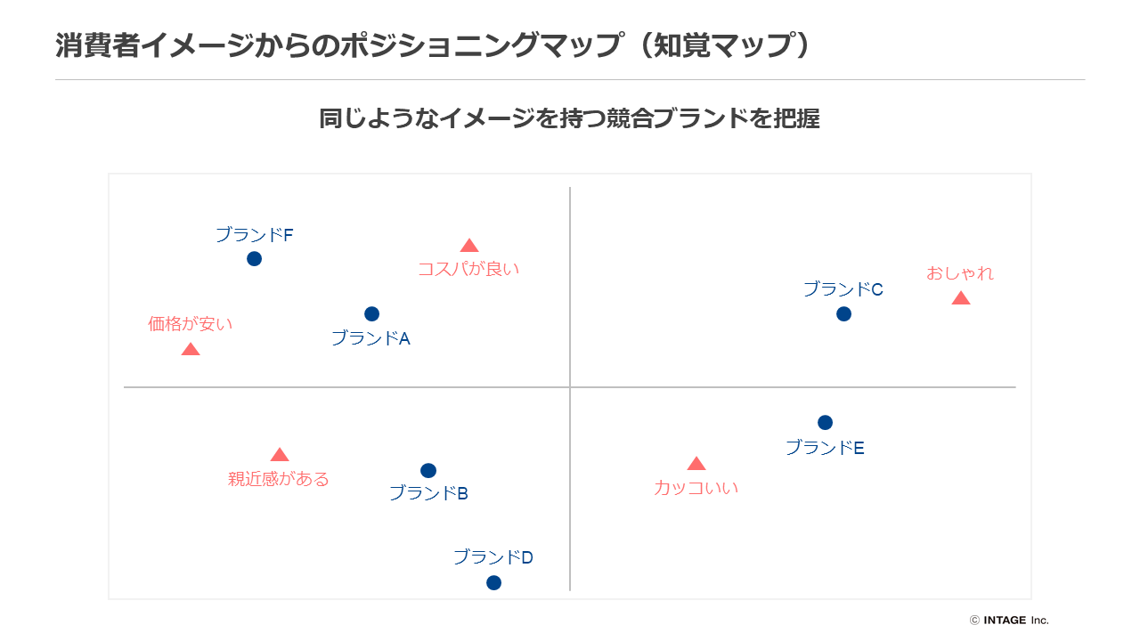 消費者イメージからポジショニングマップ(知覚マップ)