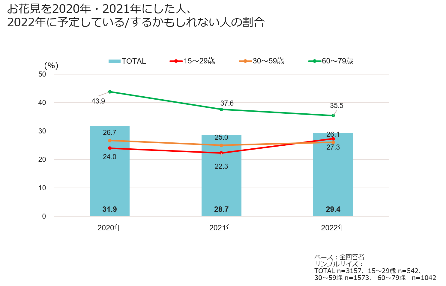 お花見を2020年・2021年にした人、2022年に予定している/するかもしれない人の割合