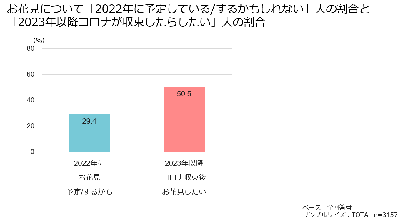 お花見について「2022年に予定している/するかもしれない」人の割合と「2023年以降コロナが収束したらしたい」人の割合