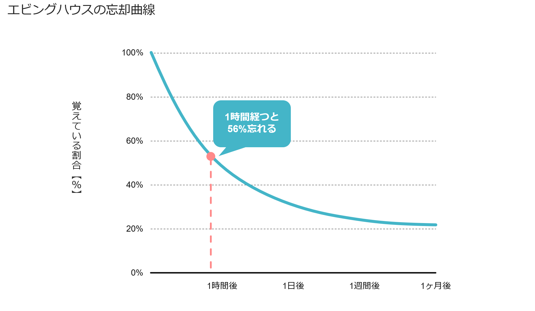 エビングハウスの忘却曲線