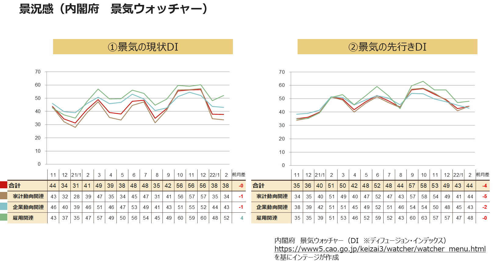 景況感(内閣府 景気ウォッチャー)