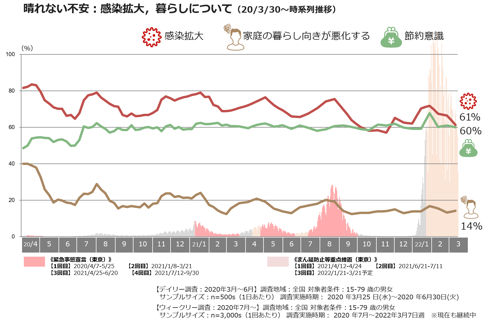 晴れない不安:感染拡大、暮らしについて