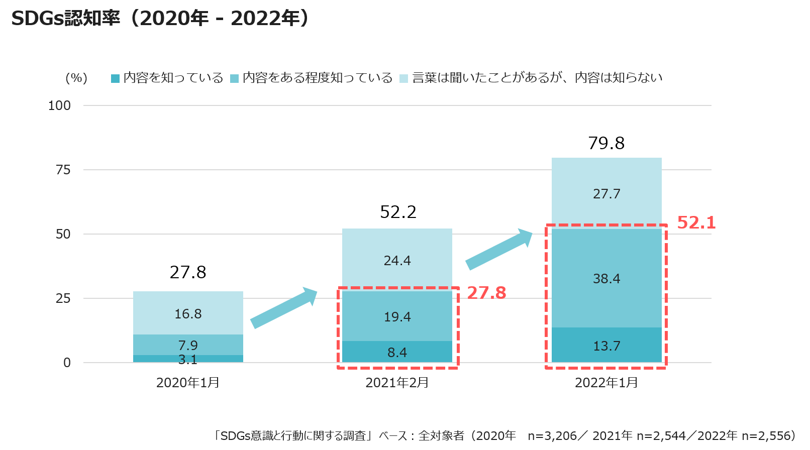 SDGs認知率(2020年ー2022年)