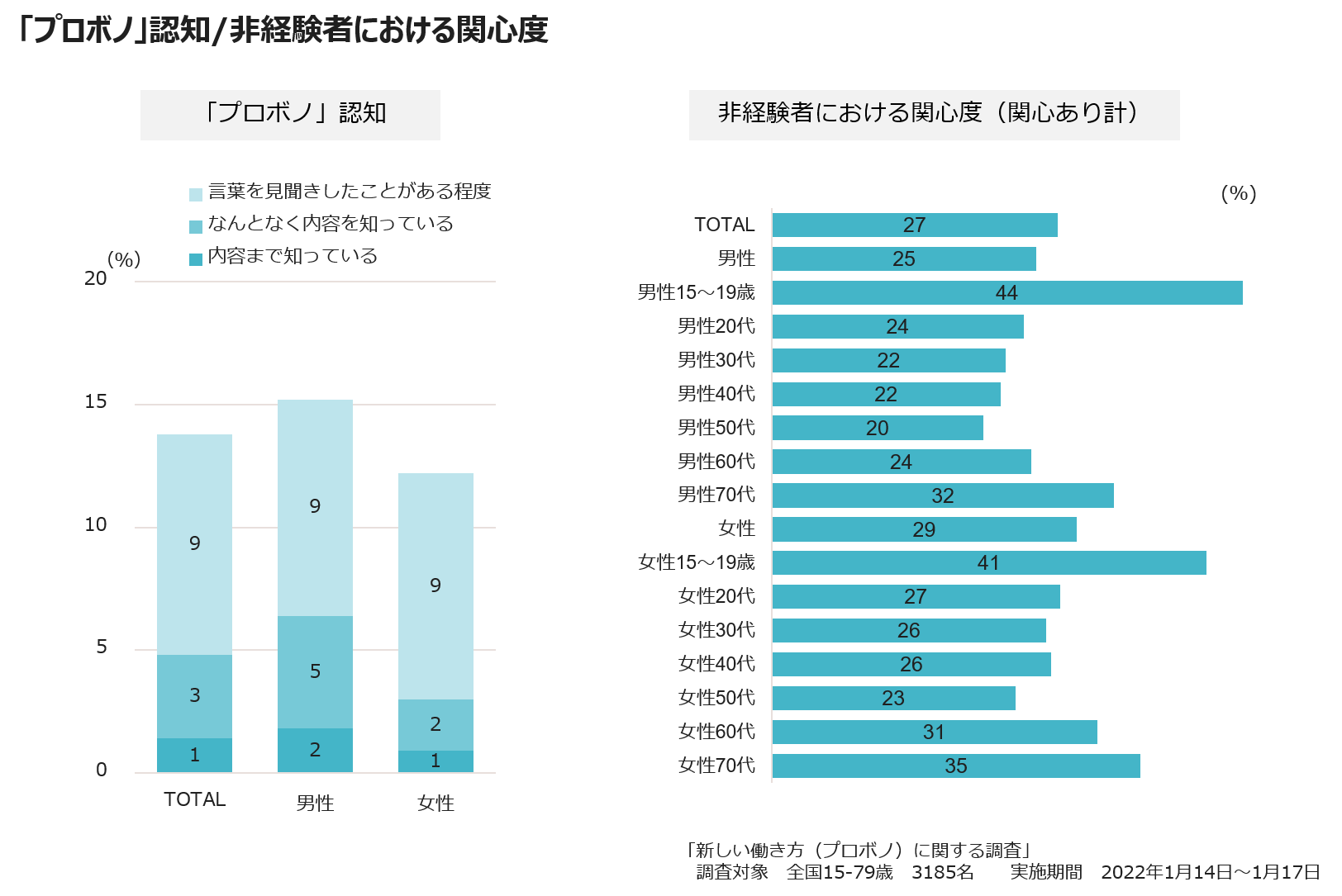 「プロボノ」認知/非経験者における関心度