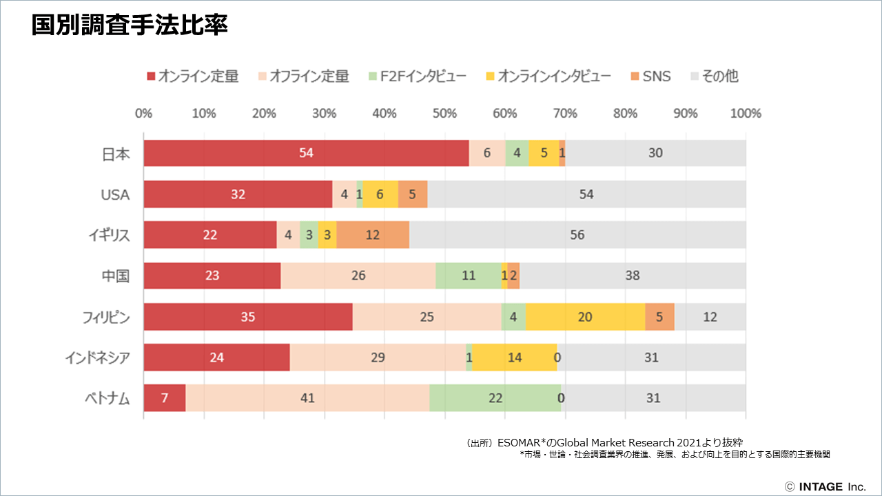 国別調査手法比率