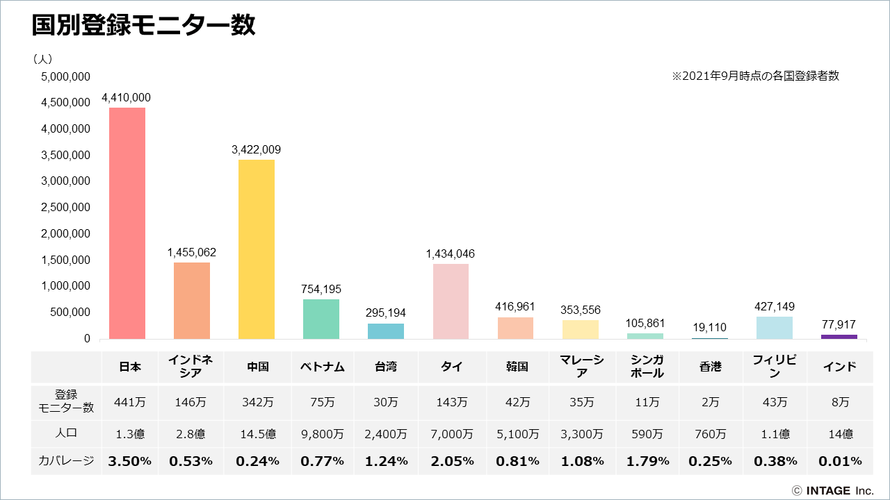 国別登録モニター数