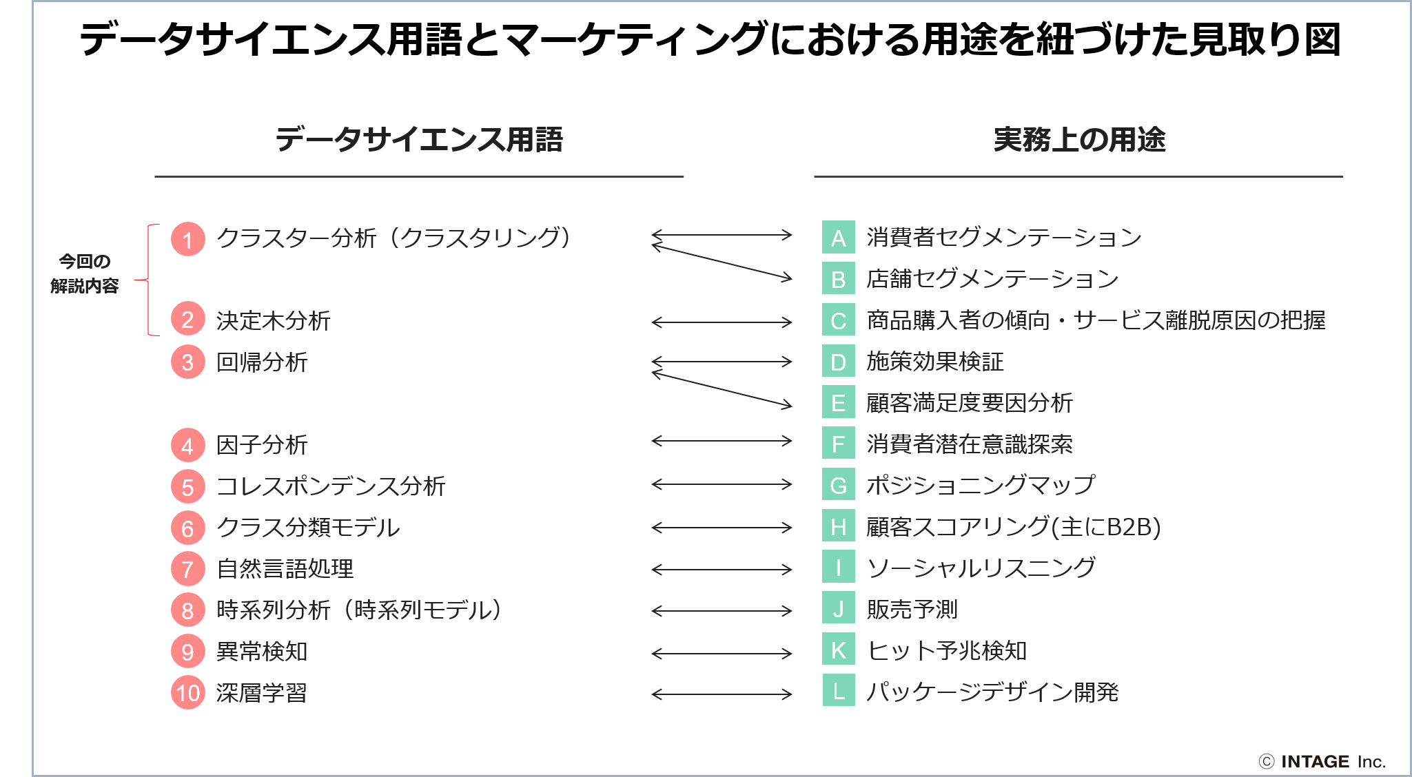 データサイエンス用語とマーケティングにおける用途を紐づけた見取り図