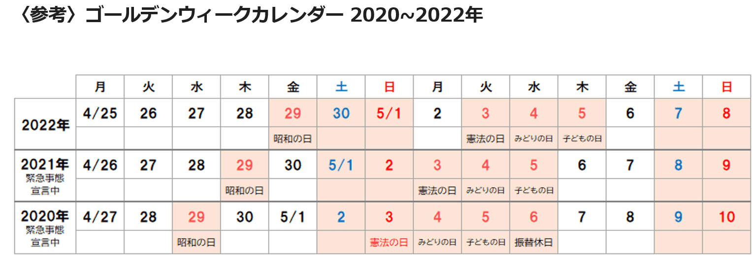 ＜参考＞ゴールデンウイークカレンダー2020～2022年