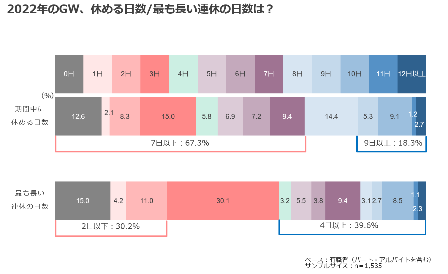 2022年のGW、休める日数／最も長い連休の日数は？