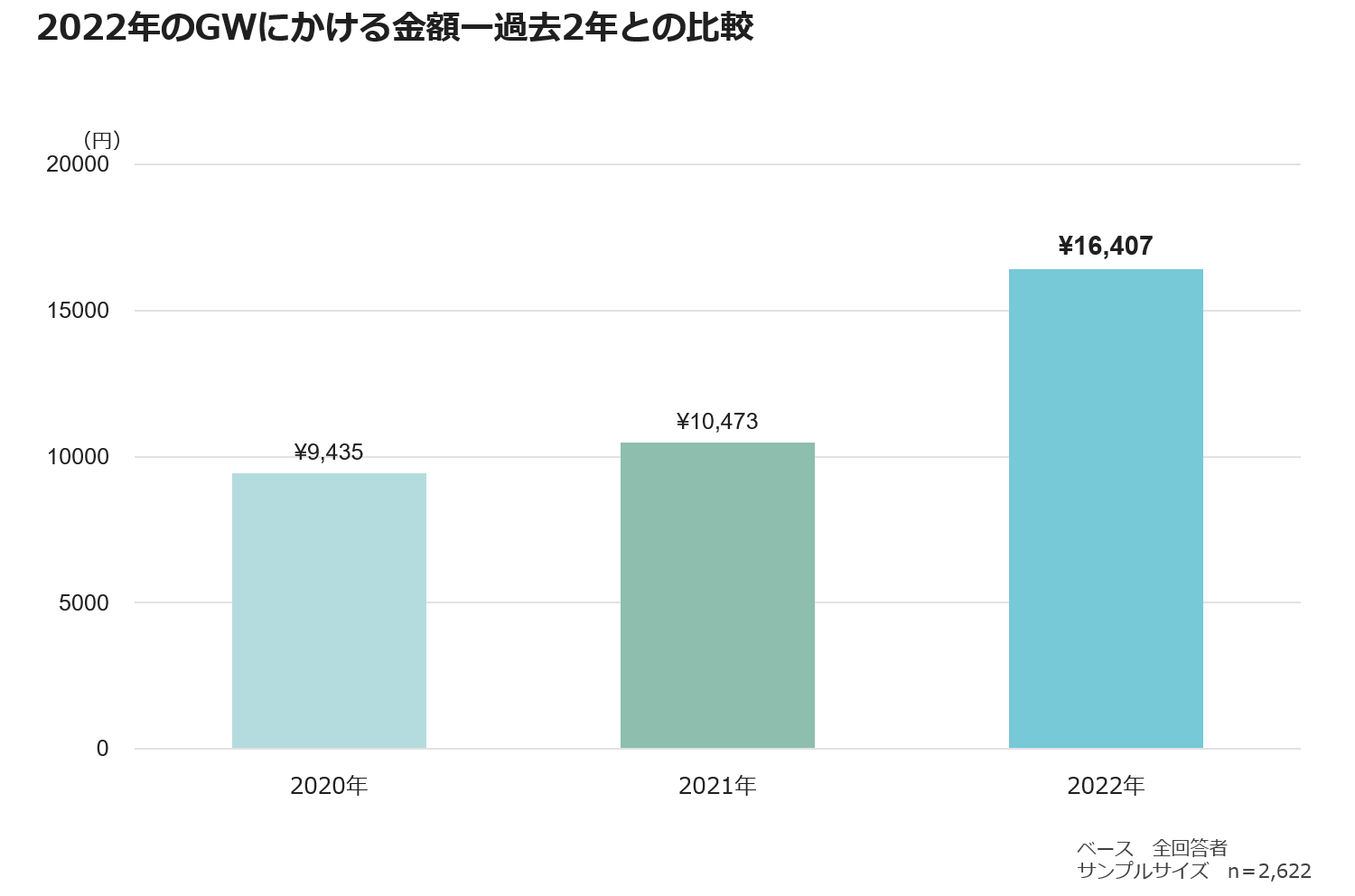 2022年のGWにかける金額‐過去2年との比較