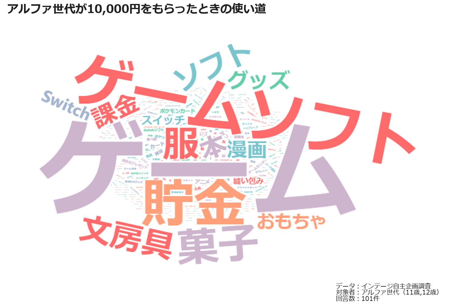 アルファ世代が10,000円をもらった時の使い道