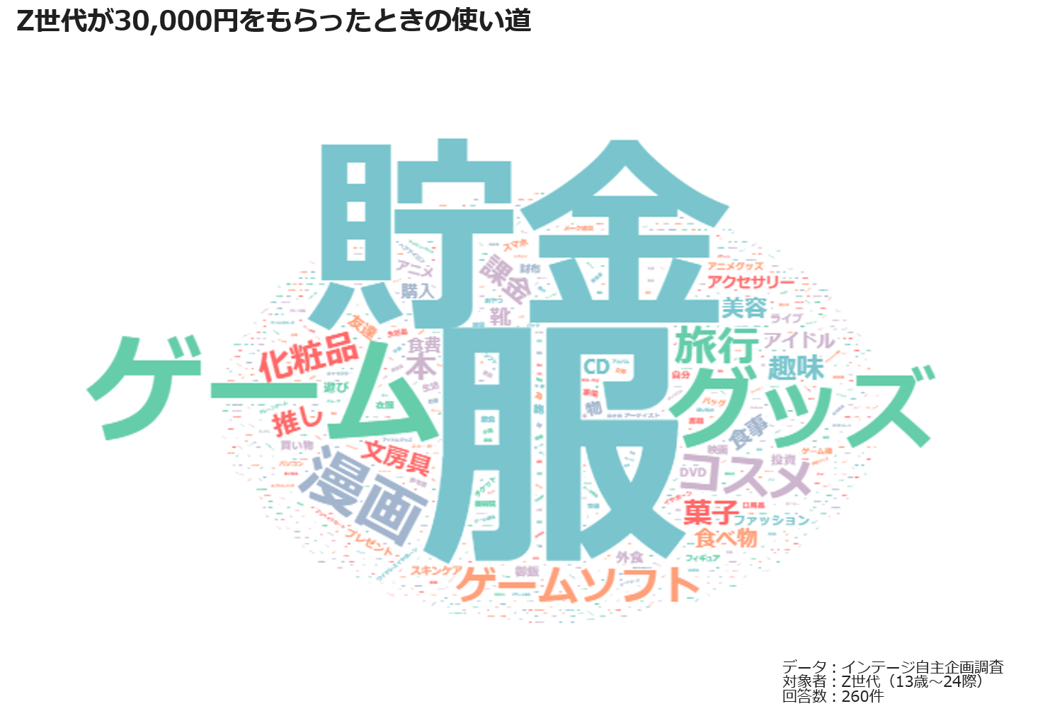 Ｚ世代、ミレニアル世代がそれぞれ30,000円をもらった時の使い道