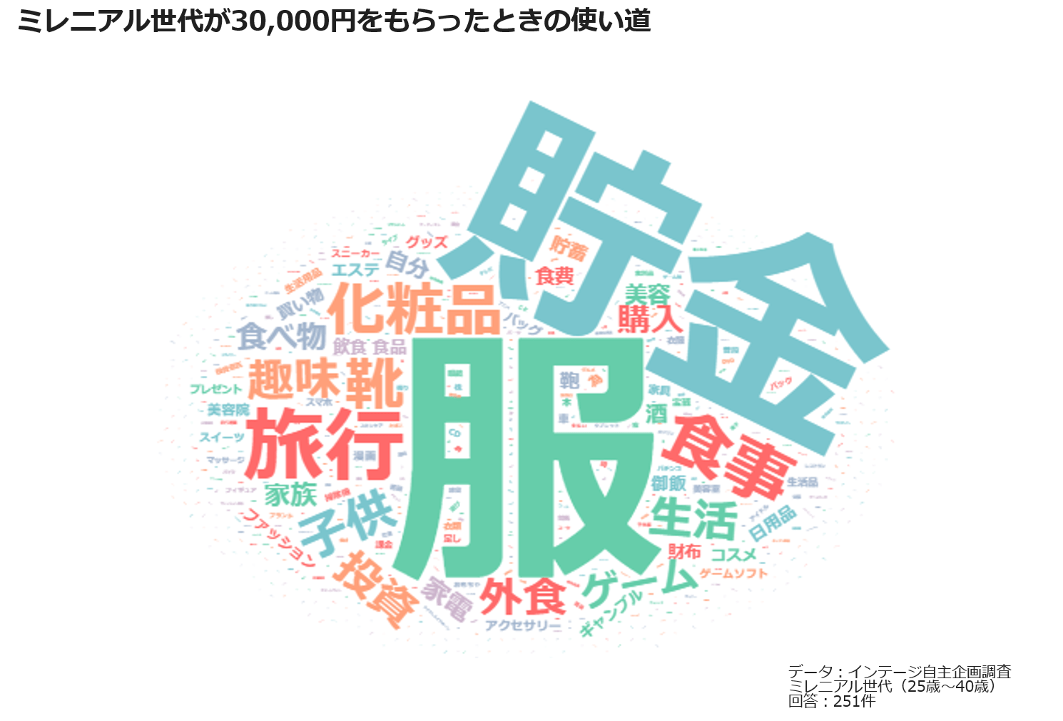 Ｚ世代、ミレニアル世代がそれぞれ30,000円をもらった時の使い道