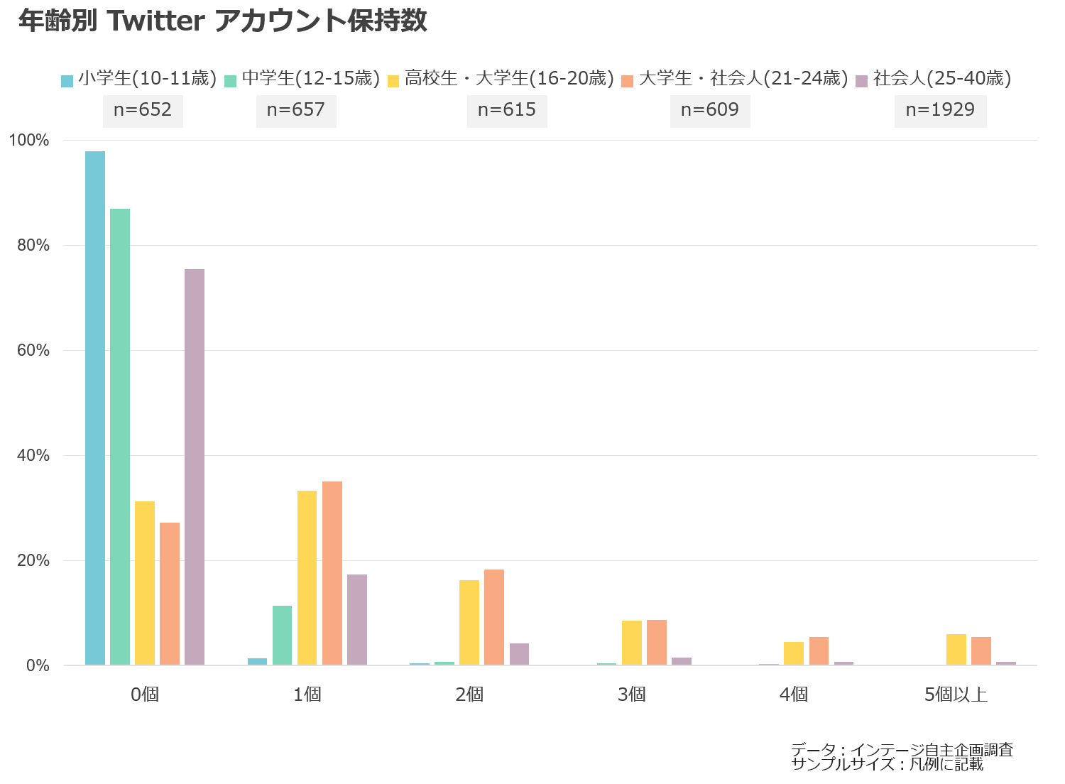 年齢別　Twitterアカウント保持数