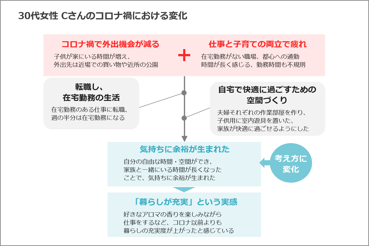 30代女性　Cさんのコロナ禍における変化