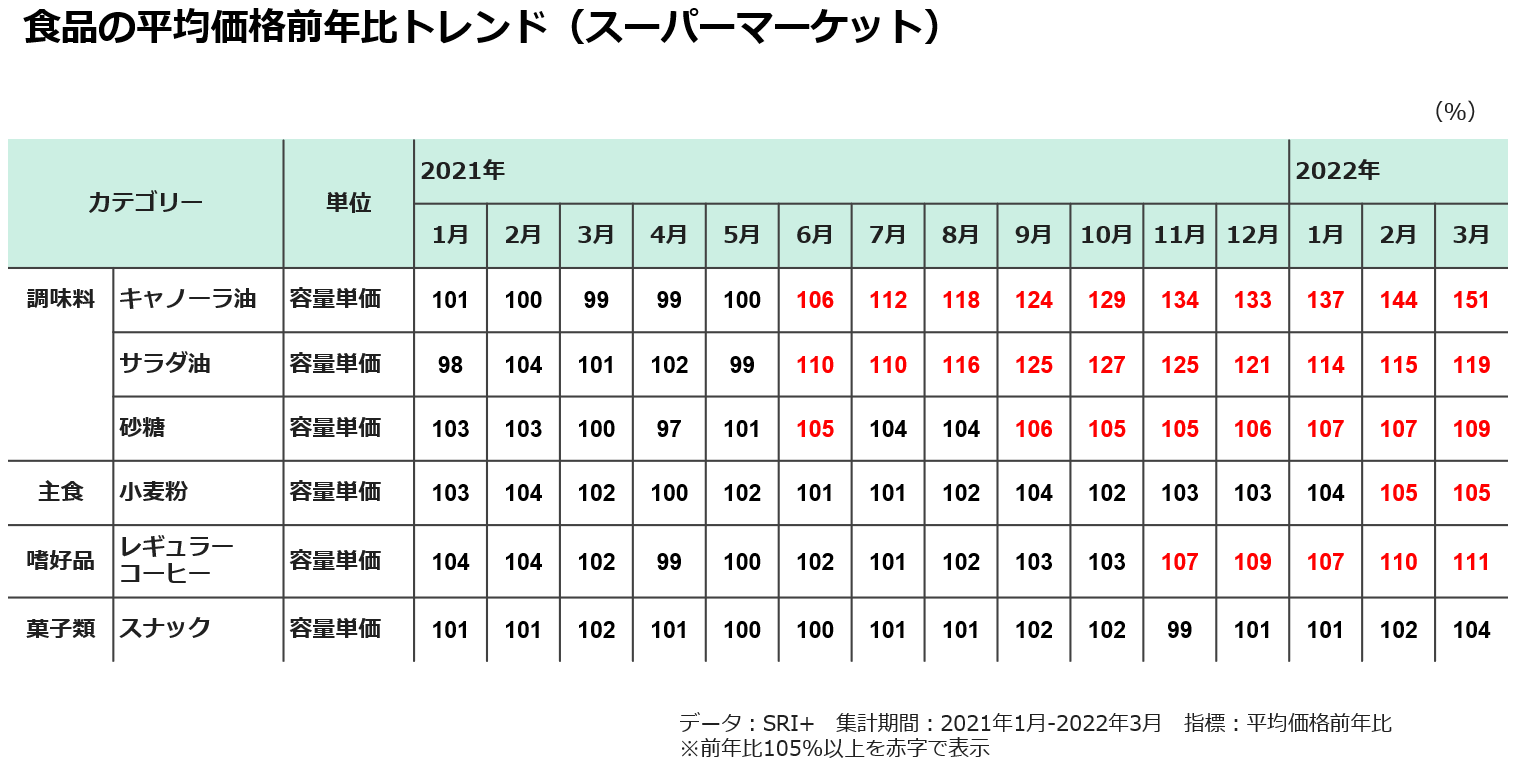 食品の平均価格前年比トレンド(スーパーマーケット)