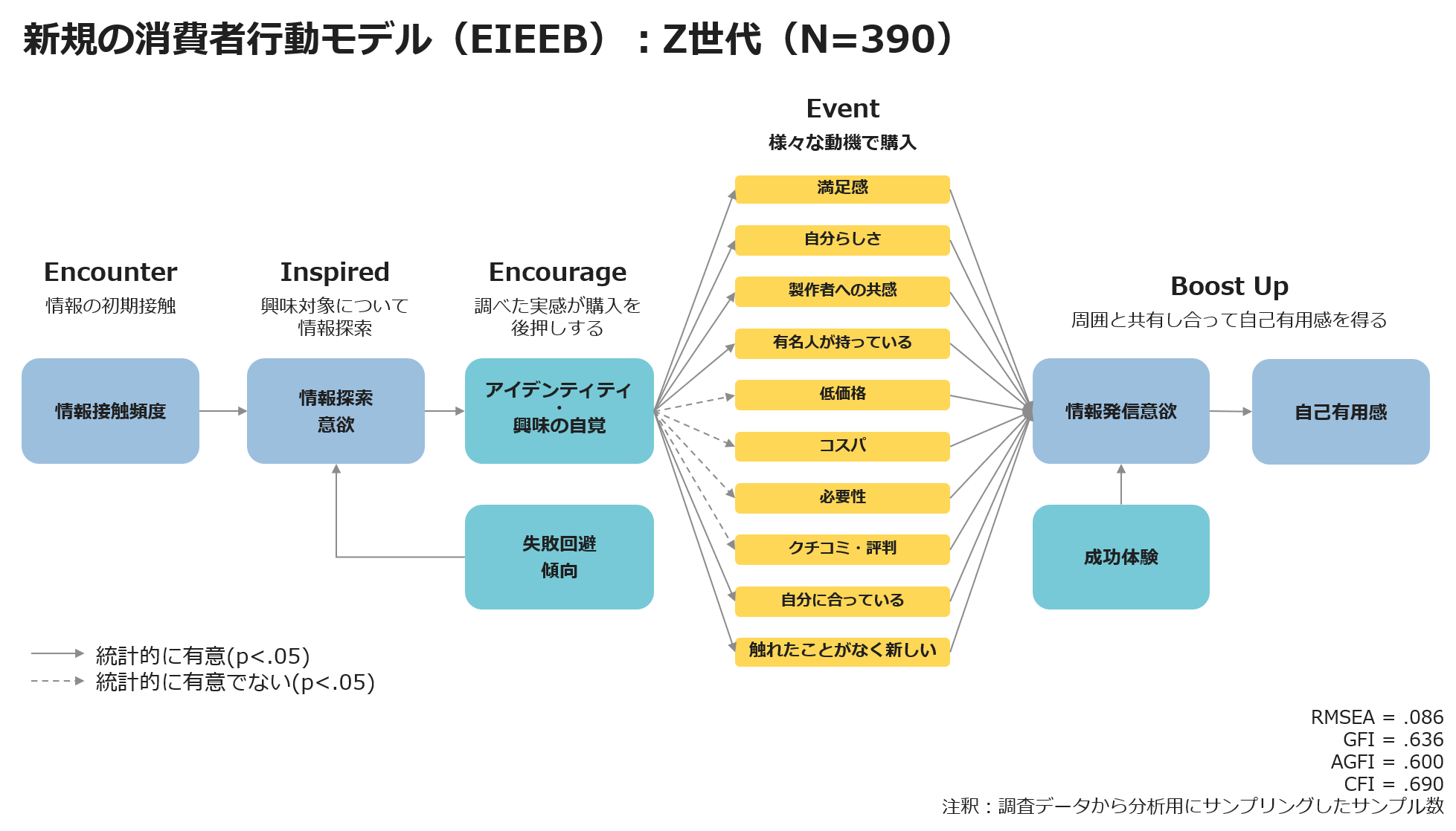 新規の消費者行動モデル