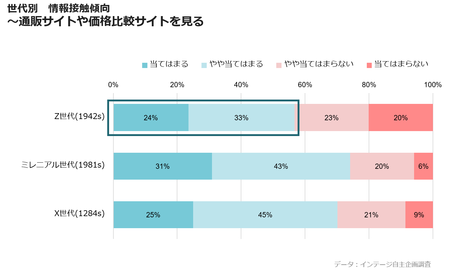 世代別　情報接触傾向　～通販サイトや価格比較サイトを見る