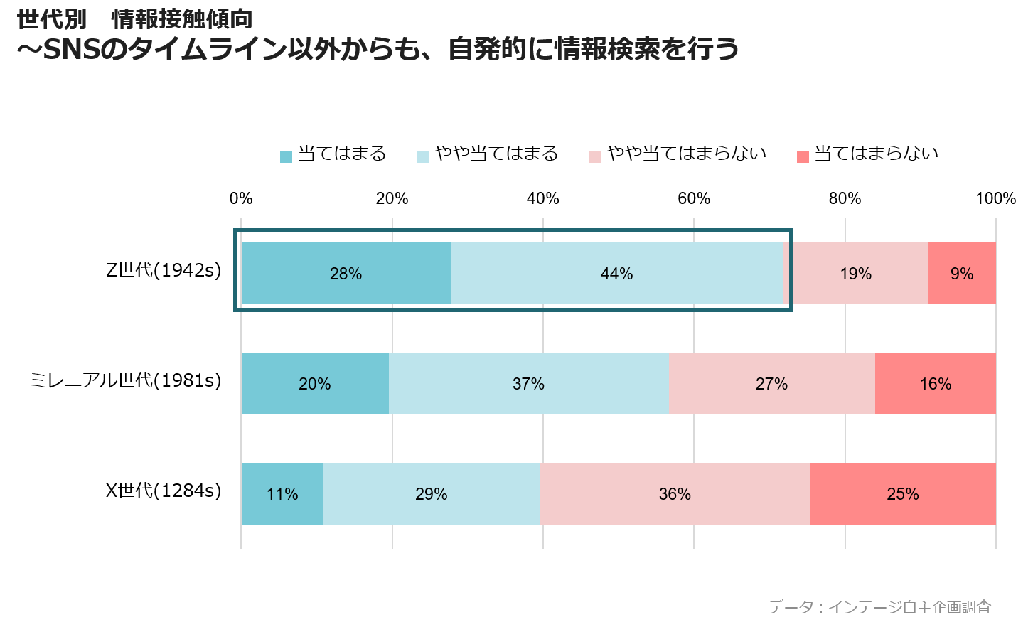 世代別　情報接触傾向　～SNSのタイムライン以外からも、自発的に情報検索を行う